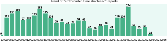 Prothrombin time shortened: 2,452 reports from FDA and social media. Prothrombin time shortened: 2,452 reports.